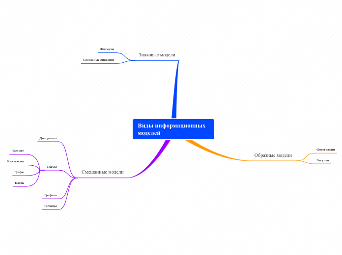 Виды информационных моделей - Мыслительная карта