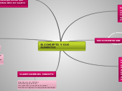 EL CONCEPTO  Y SUS ELEMENTOS - Mapa Mental