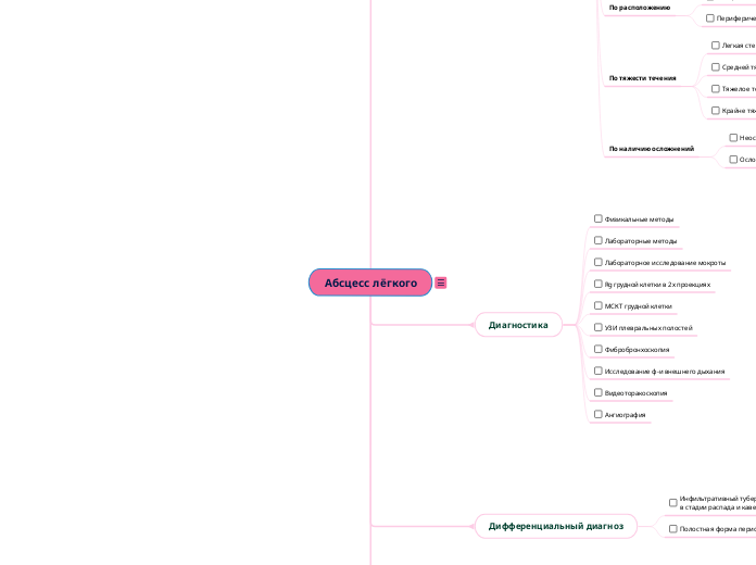 Абсцесс лёгкого - Мыслительная карта