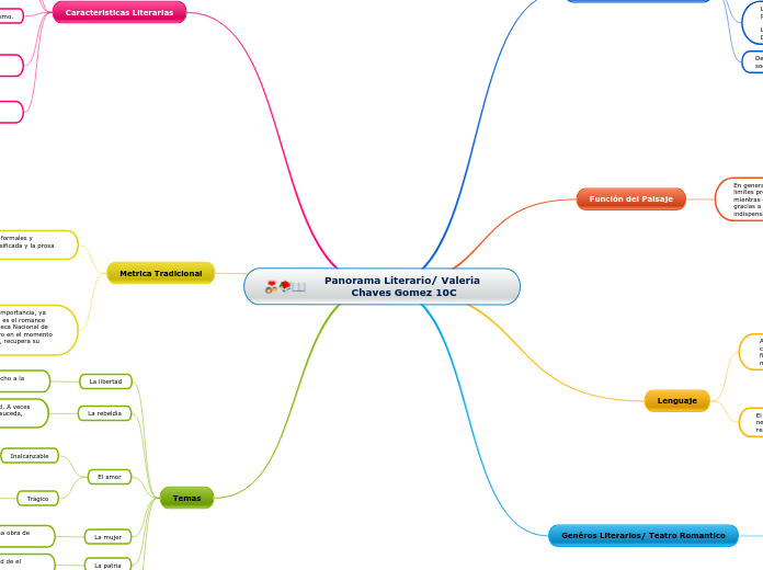 Panorama Literario/ Valeria Chaves Gomez 10C