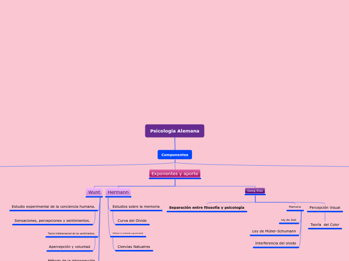 Psicología Alemana - Mapa Mental