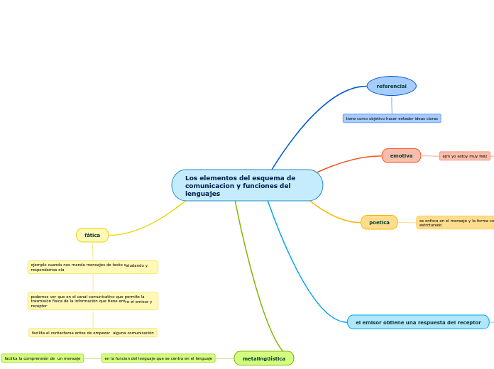 Los elementos del esquema de comunicacion y funciones del lenguajes