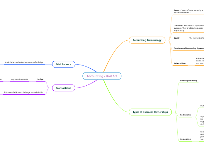 Accounting - Unit 1/2