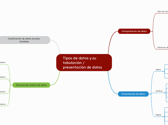 Tipos de datos y su tabulación / presen...- Mapa Mental