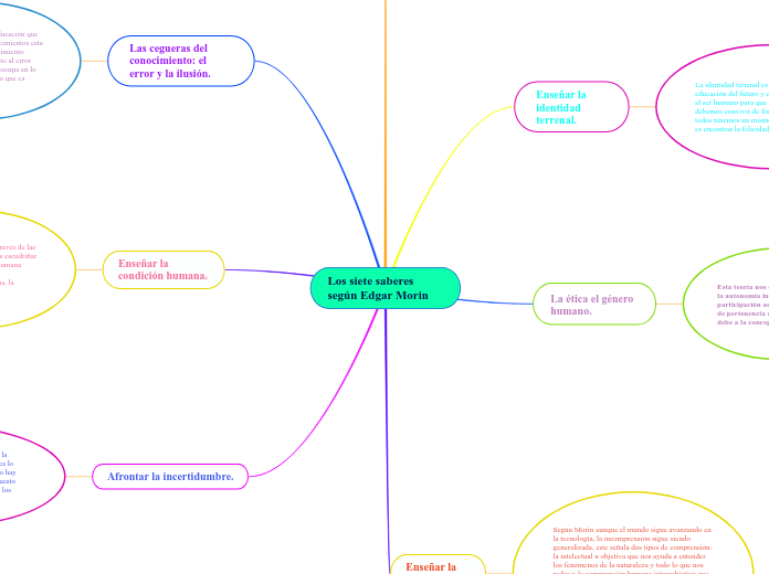 Los siete saberes según Edgar Morin