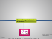 Tipus de Transport a través de la membr...- Mapa Mental