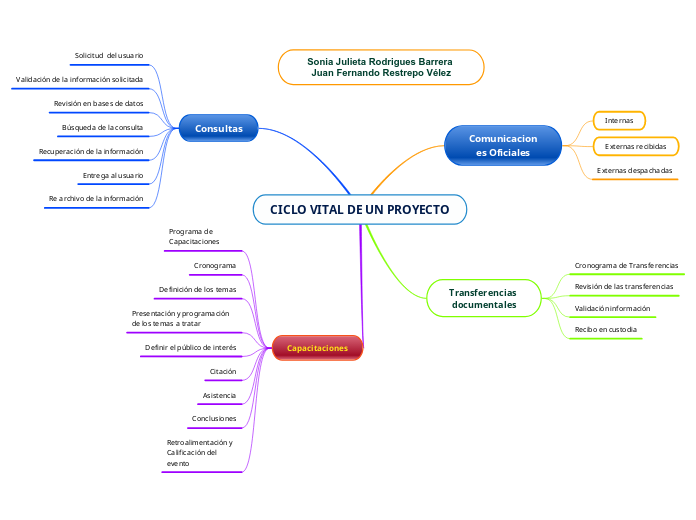 CICLO VITAL DE UN PROYECTO