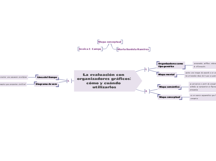 La evaluación con organizadores gráficos: cómo y cuándo utilizarlos