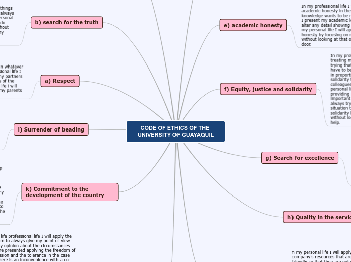 CODE OF ETHICS OF THE UNIVERSITY OF GUAYAQ...- Mind Map