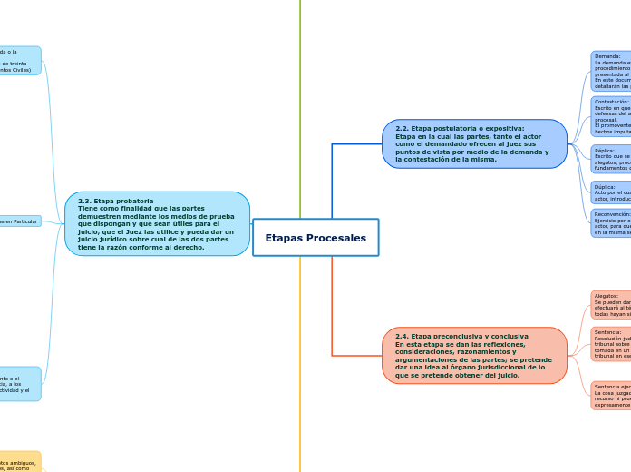 Etapas Procesales