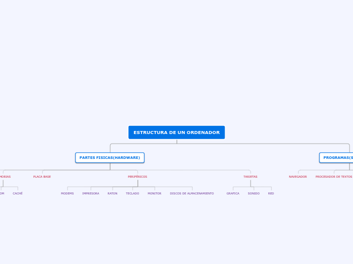 estructura de un ordenador