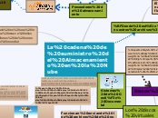 La cadena de suministro del Almacenamie...- Mapa Mental