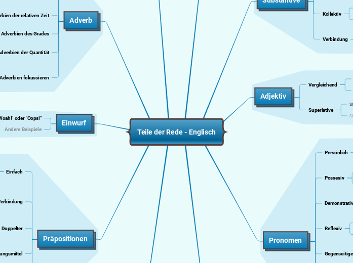 Teile der Rede - Englisch