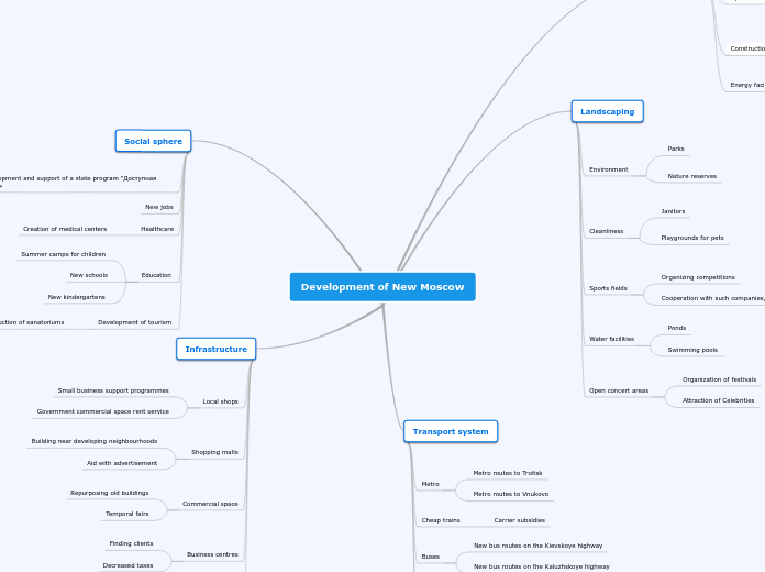 Development of New Moscow - Mind Map