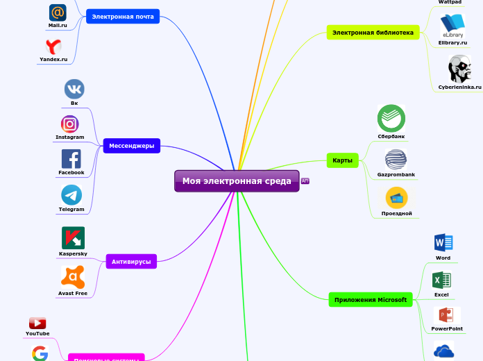 Моя электронная среда - Mindmap