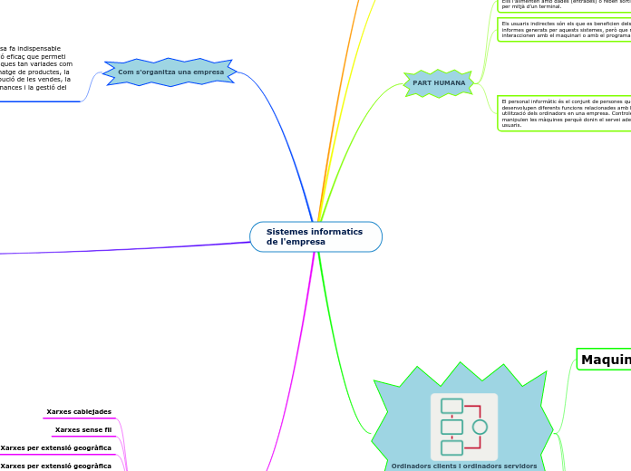 Sistemes informatics 
de l'empresa