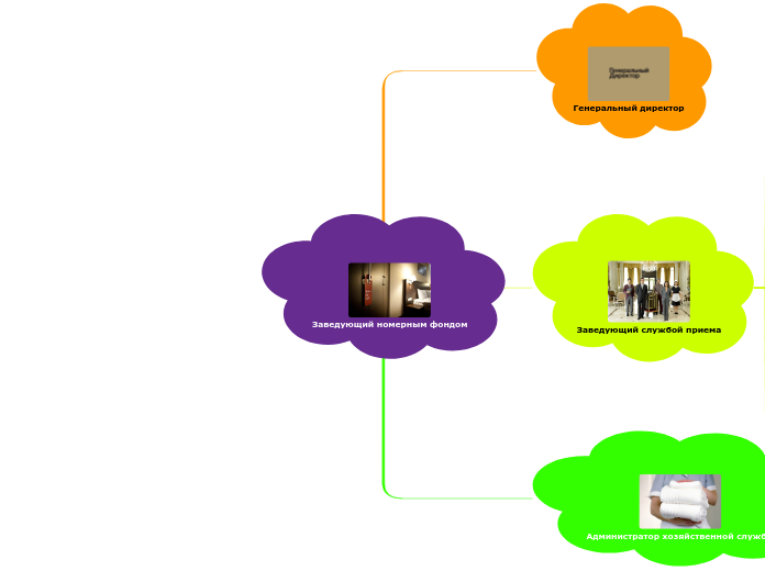 Заведующий номерным фондом - Мыслительная карта