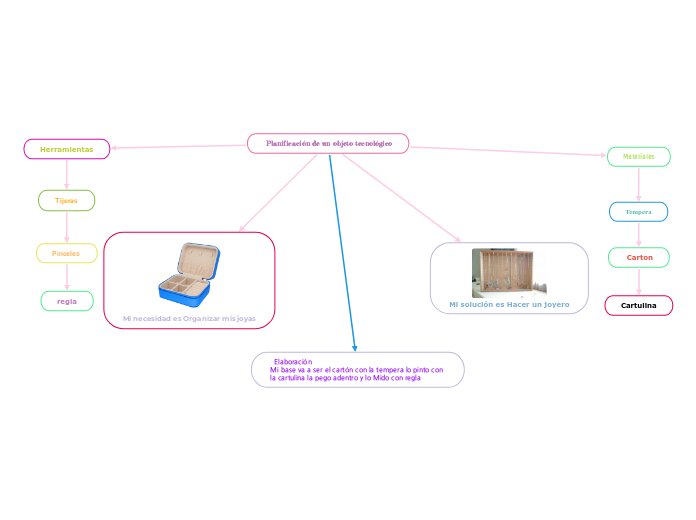  Planificación de un objeto tecnológico