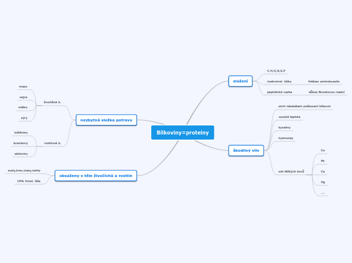 Bílkoviny=proteiny - Mind Map