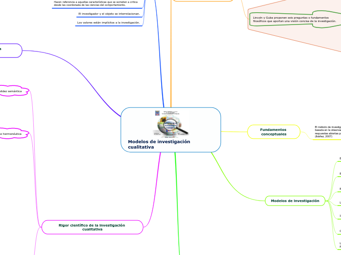 Modelos de investigación cualitativa