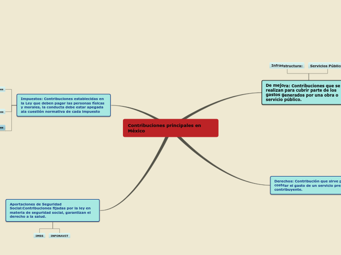 Contribuciones principales en México - Mapa Mental
