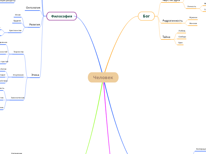 Человек - Мыслительная карта