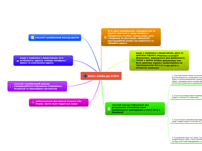 Зміст заяви до ЄСПЛ - Мыслительная карта