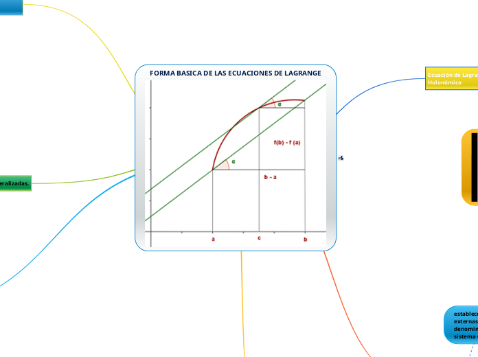 FORMA BASICA DE LAS ECUACIONES DE LAGRA...- Mapa Mental