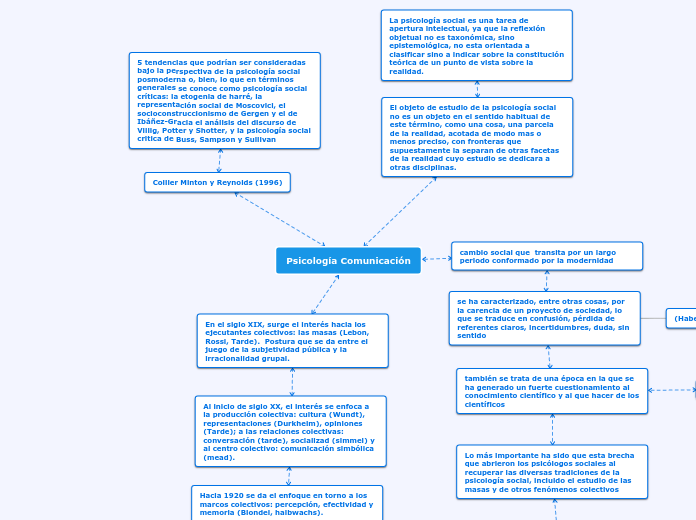 Psicología Comunicación