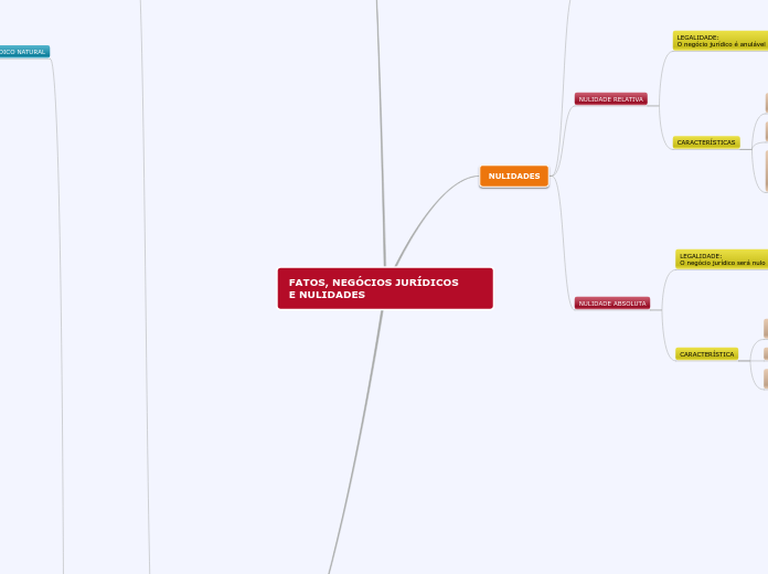 FATOS, NEGÓCIOS JURÍDICOS              ...- Mapa Mental