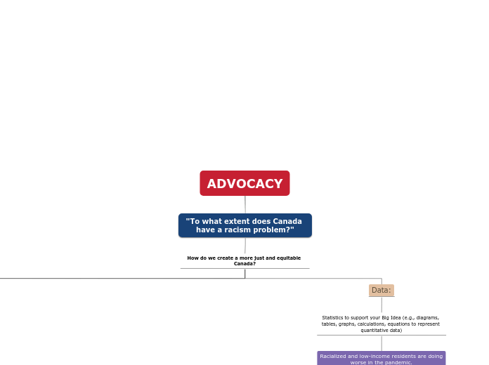 ADVOCACY - Mind Map