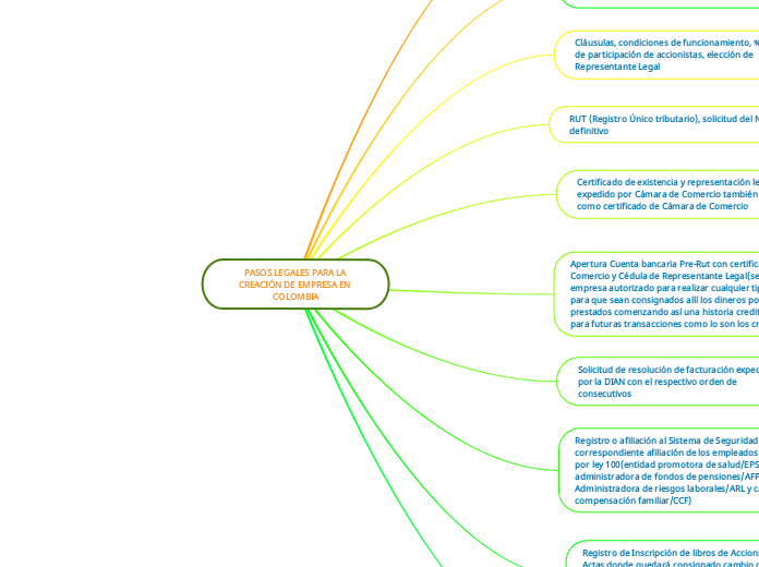 PASOS LEGALES PARA LA CREACIÓN DE EMPRESA EN COLOMBIA