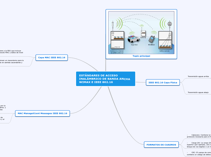ESTÁNDARES DE ACCESO INALÁMBRICO DE BAN...- Mapa Mental