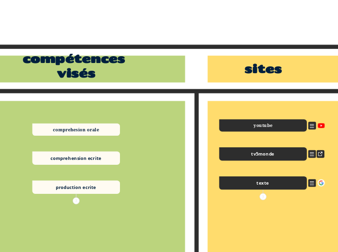 T Chart (Green &amp;amp; Yellow) - Mind Map