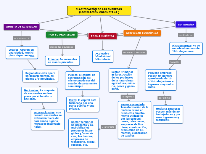 CLASIFICACIÓN DE LAS EMPRESAS (LEGISLAC...- Mapa Mental