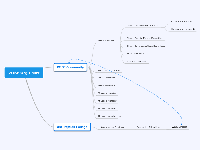 WISE Org Chart