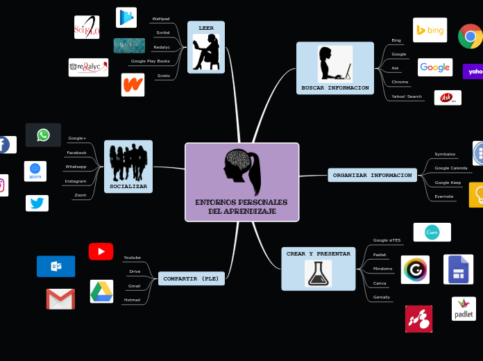 ENTORNOS PERSONALES DEL APRENDIZAJE