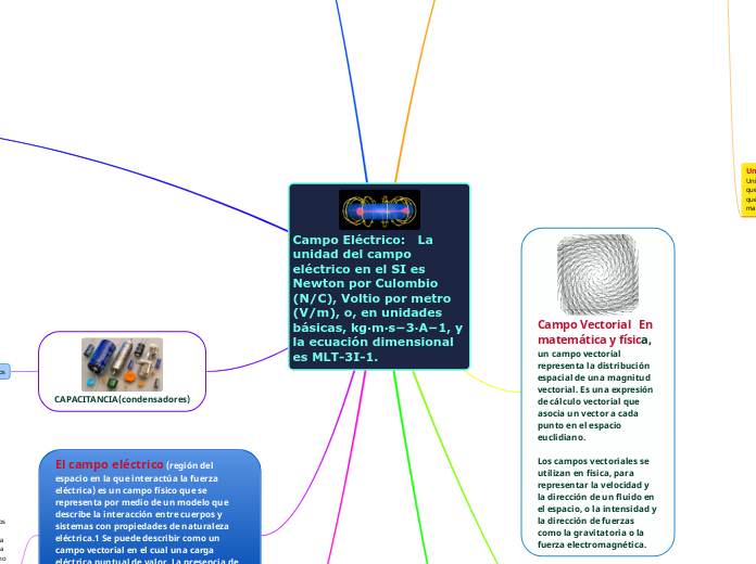 Campo Eléctrico:   La unidad del campo eléctrico en el SI es Newton por Culombio (N/C), Voltio por metro (V/m), o, en unidades básicas, kg·m·s−3·A−1, y la ecuación dimensional es MLT-3I-1.