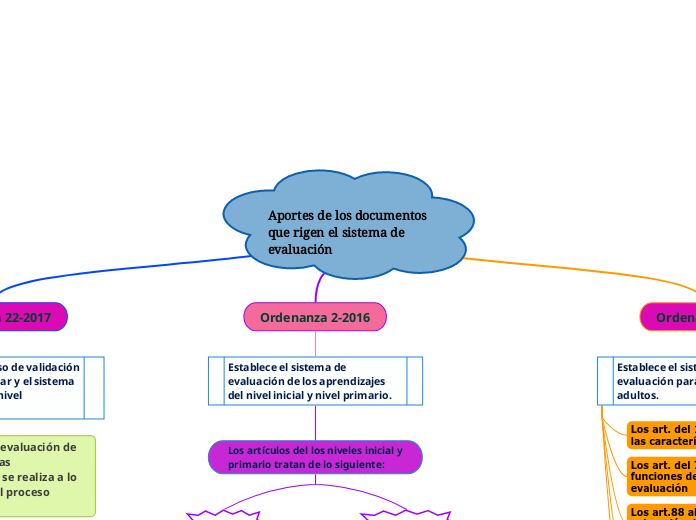 Aportes de los documentos que rigen el sistema de evaluación