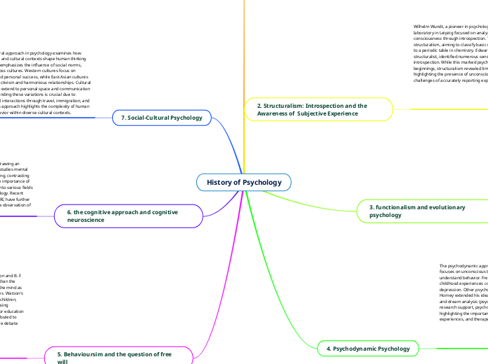 History of Psychology