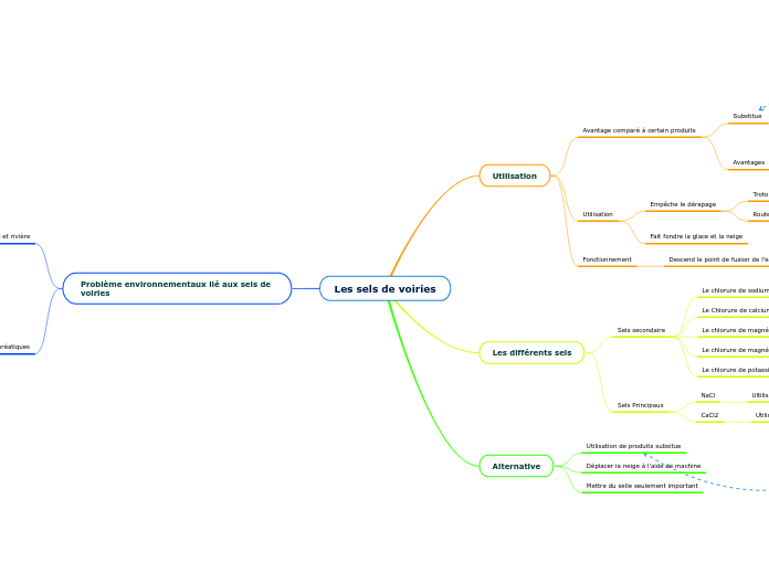 Les sels de voiries - Carte Mentale
