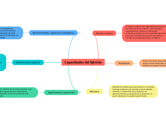 Capacidades del Ejército