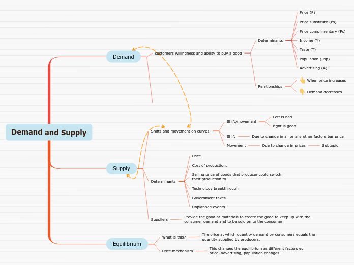 Demand and Supply