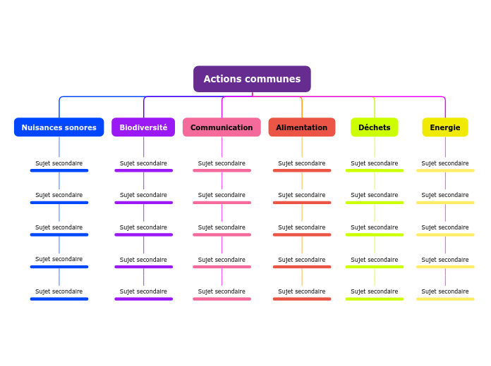 Actions communes