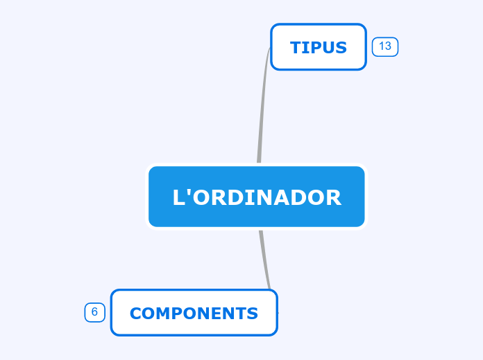 L'ORDINADOR - Mapa Mental