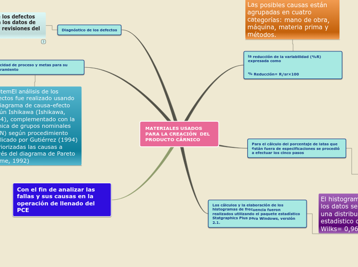 MATERIALES USADOS PARA LA CREACIÓN  DEL...- Mapa Mental