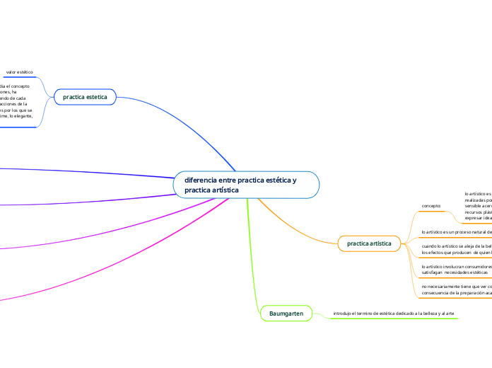 diferencia entre practica estética y practica artística