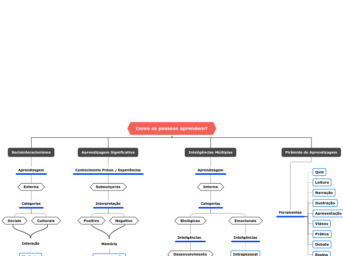 Como as pessoas aprendem?