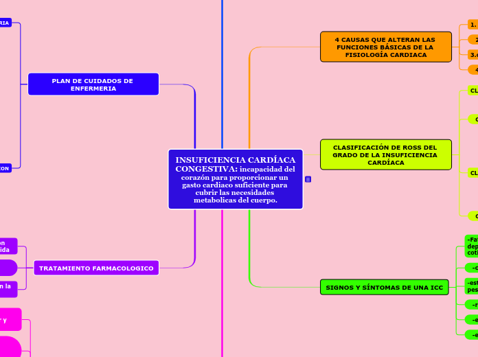 INSUFICIENCIA CARDÍACA CONGESTIVA: incapacidad del corazón para proporcionar un gasto cardiaco suficiente para cubrir las necesidades metabolicas del cuerpo.