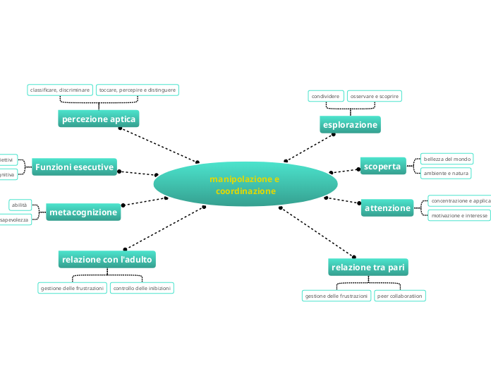 manipolazione e coordinazione